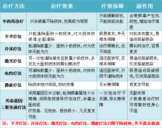 (光动基因二联免疫疗法与传统治疗方法效果对比)