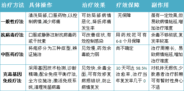（克毒基因免疫疗法与传统疗法效果对比）